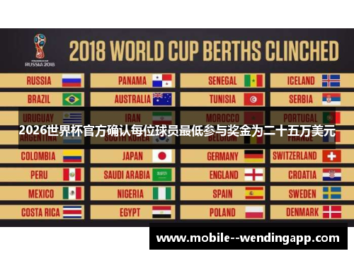 2026世界杯官方确认每位球员最低参与奖金为二十五万美元