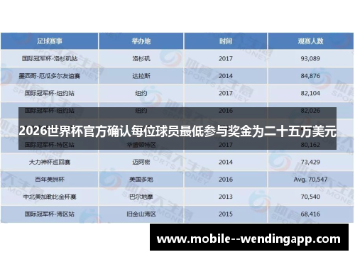2026世界杯官方确认每位球员最低参与奖金为二十五万美元